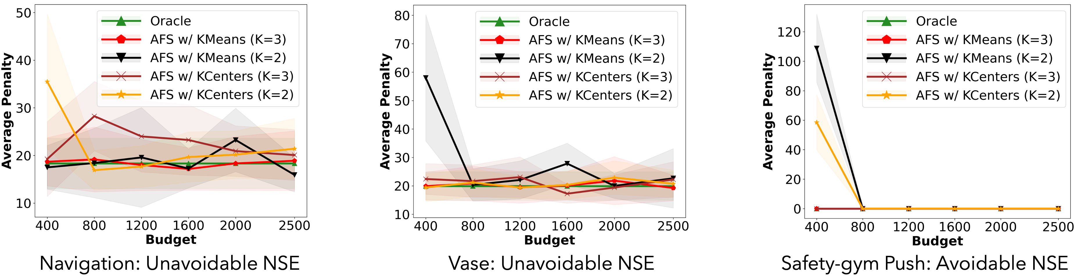 Average penalty with different clustering methods