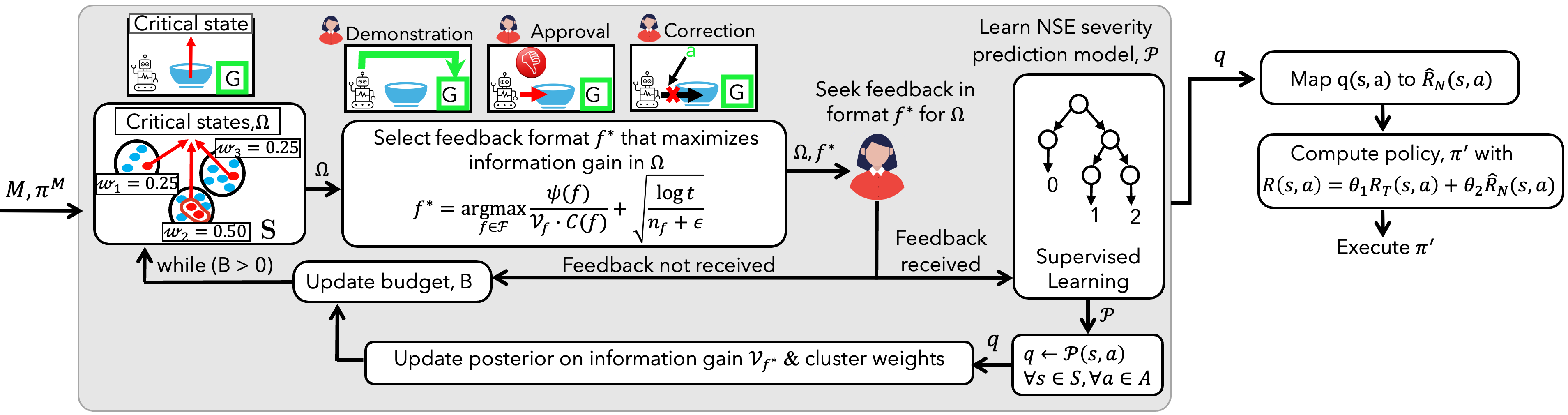 Overview of Adaptive Feedback Selection