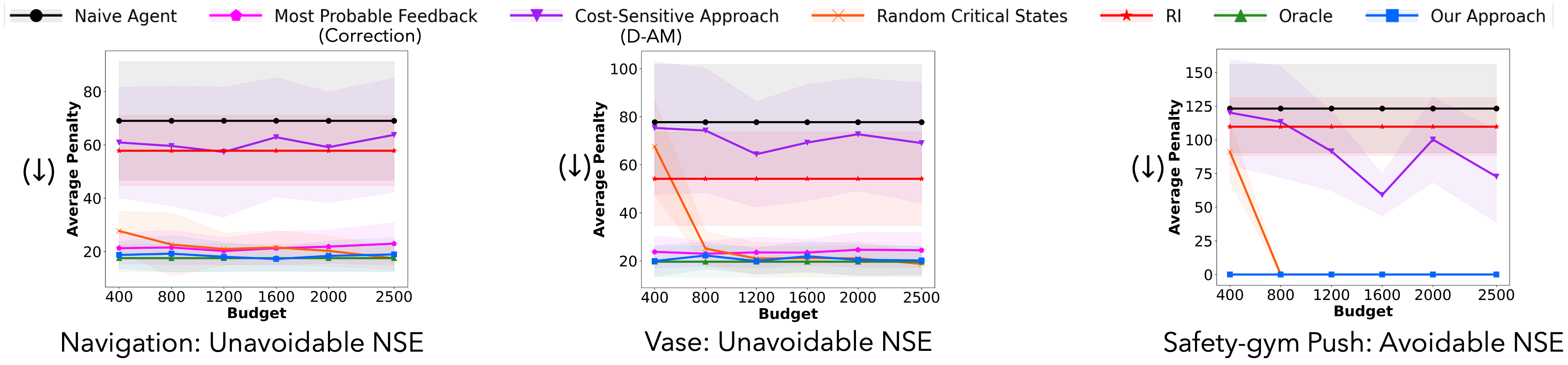 Average NSE penalty across 100 trials in Sim