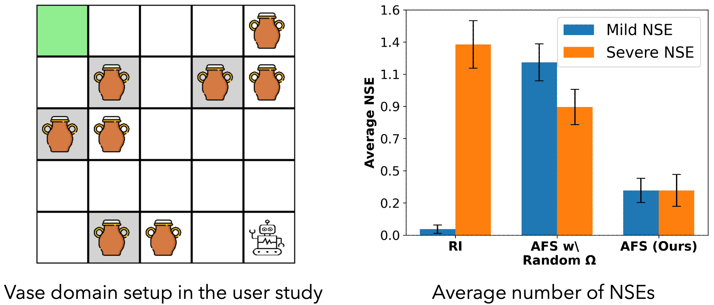 Average penalty in the human subjects study in simulation